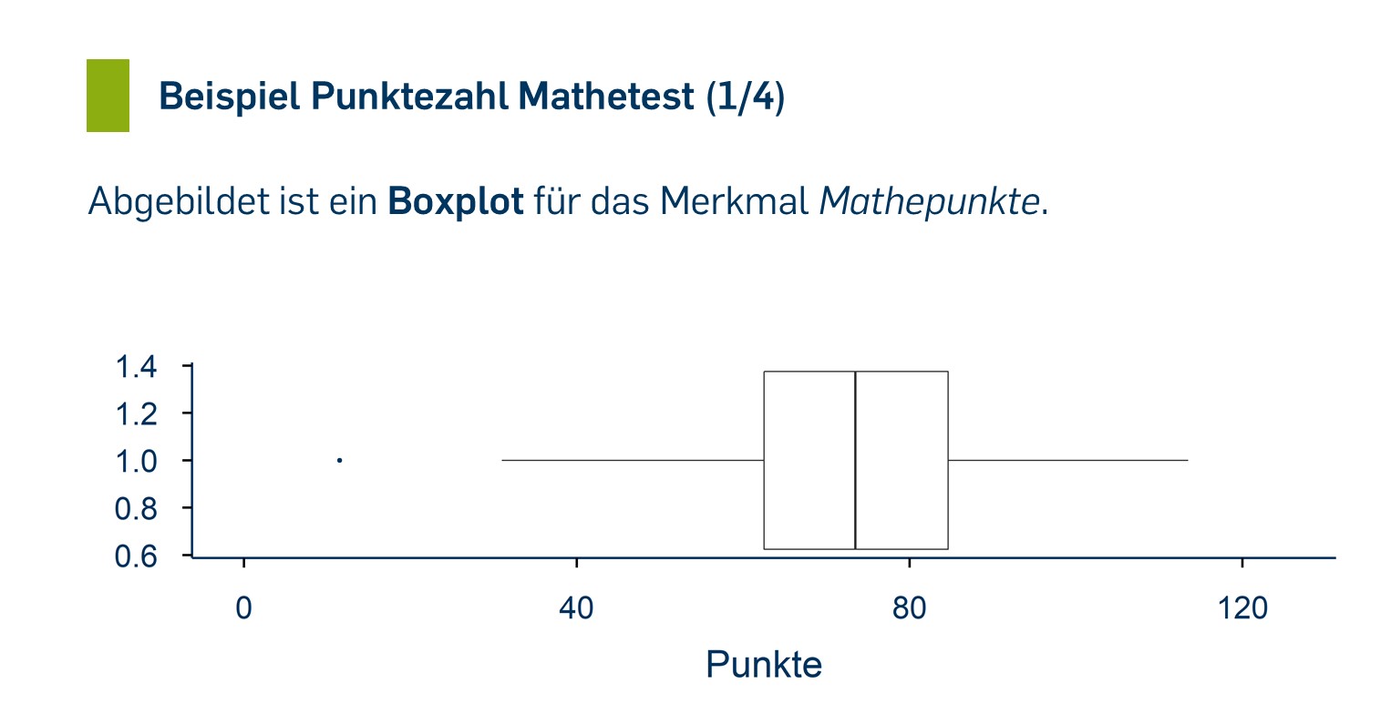 Beispiel Punktezahl Mathetest (1/4)
Abgebildet ist ein Boxplot für das Merkmal Mathepunkte.
