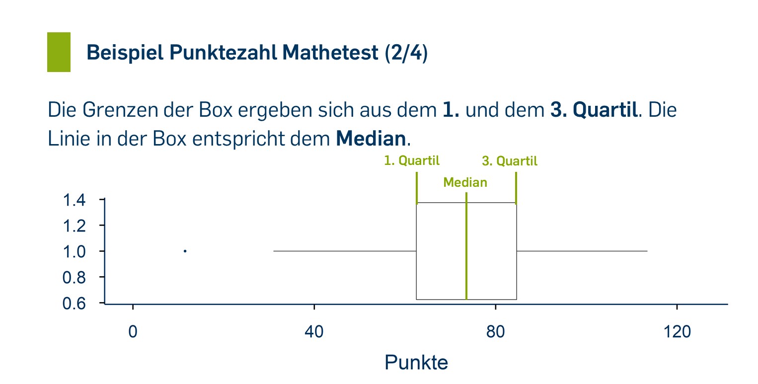 Beispiel Punktezahl Mathetest (2/4)
Es ist ein Boxplot abgebildet. An der x-Achse sind die Punkte abgetragen. Der Boxplot besteht aus einer Box. Die Grenzen der Box ergeben sich aus dem 1. und 3. Quartil. Die Linie in der Box entspricht dem Median.